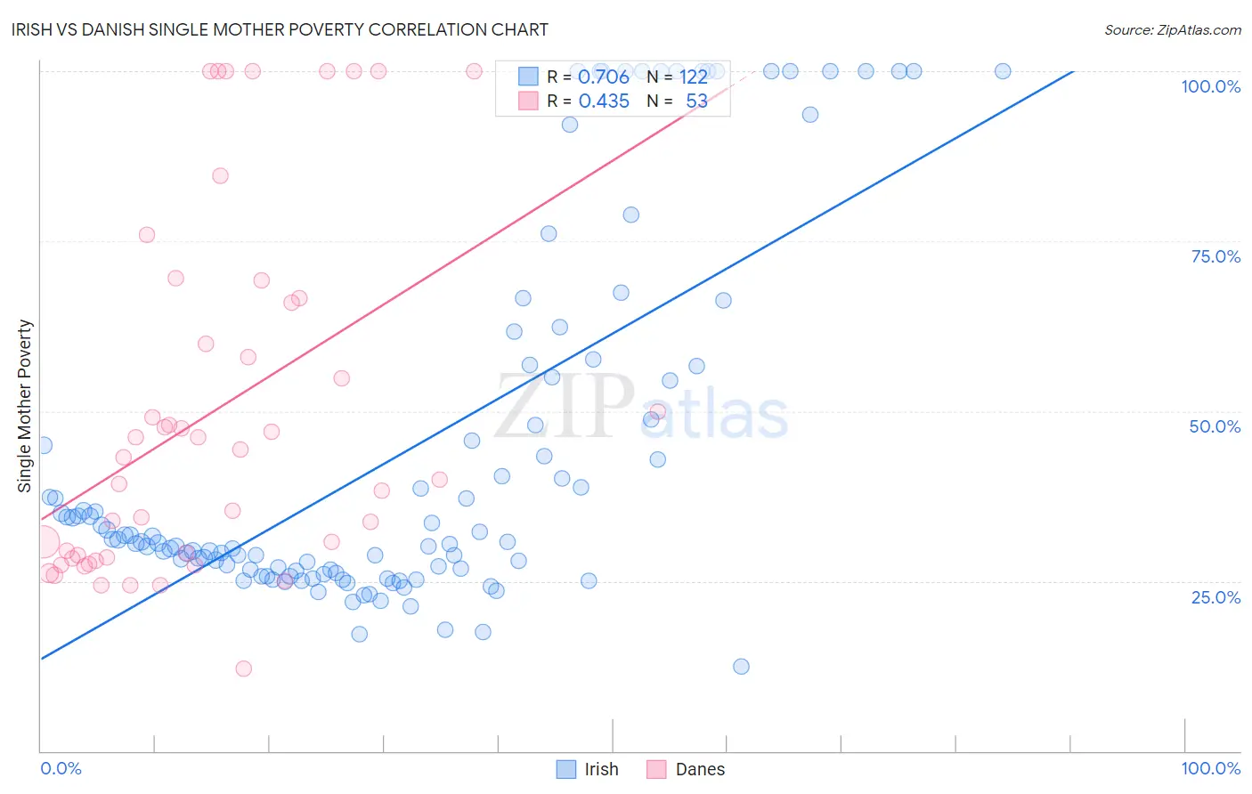 Irish vs Danish Single Mother Poverty