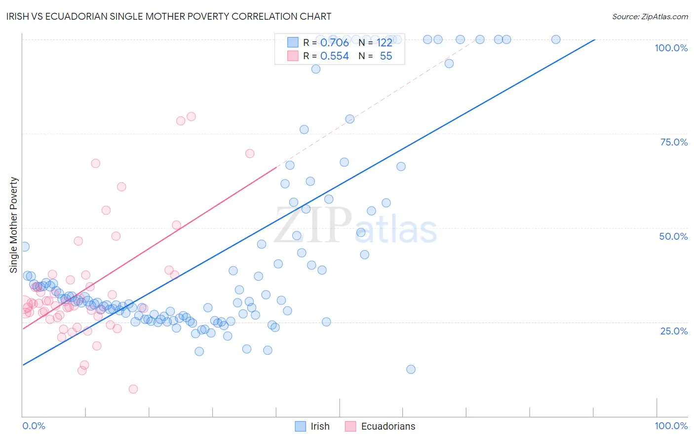 Irish vs Ecuadorian Single Mother Poverty