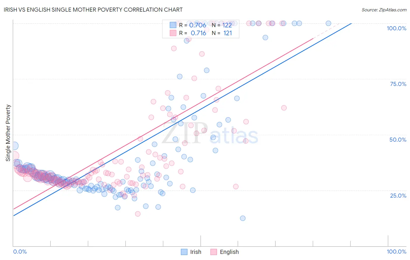 Irish vs English Single Mother Poverty
