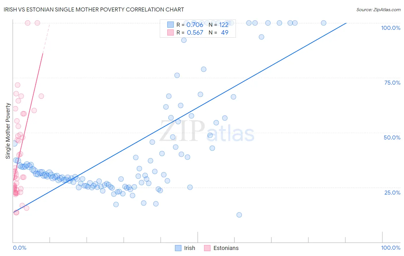 Irish vs Estonian Single Mother Poverty