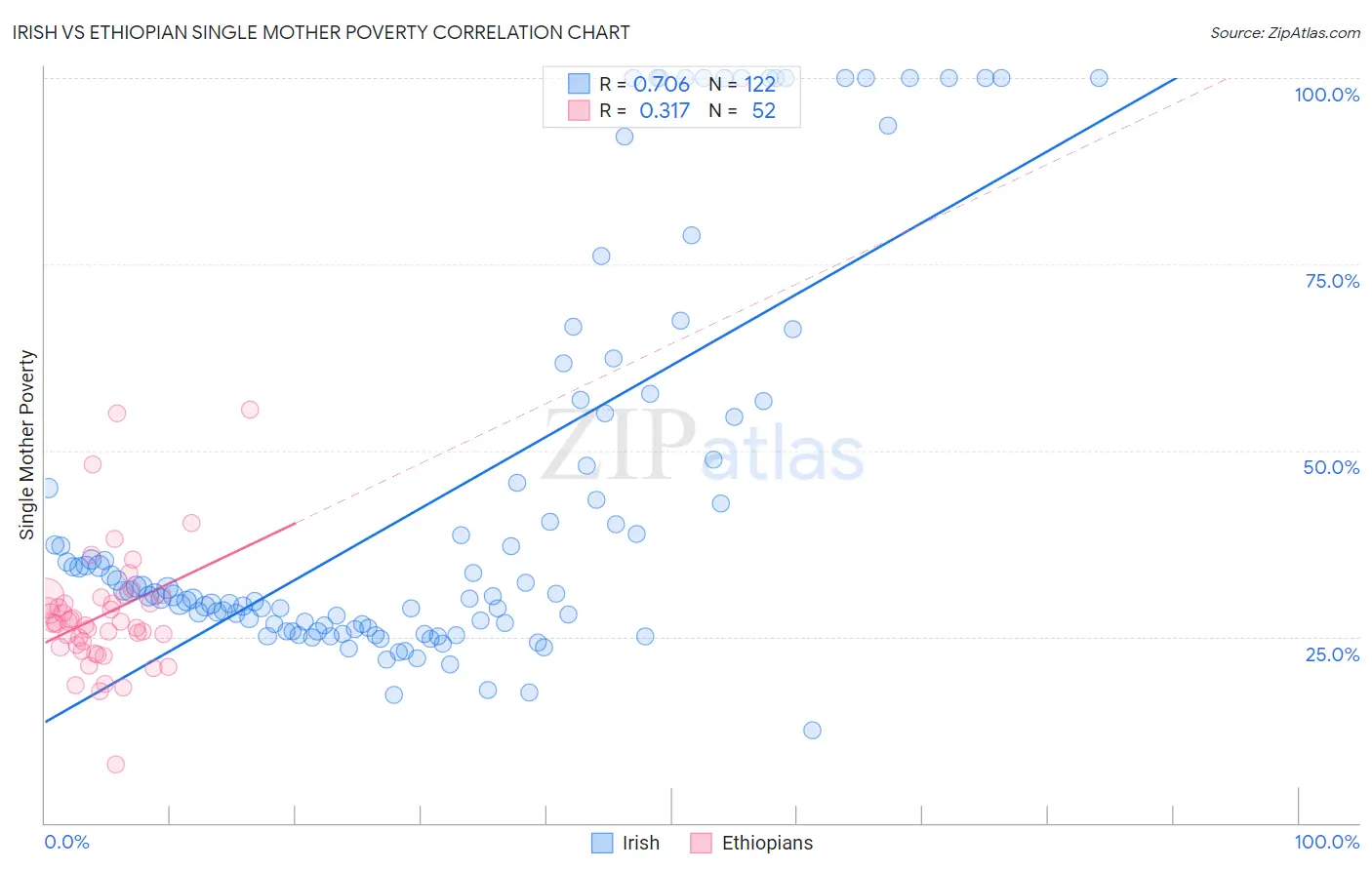 Irish vs Ethiopian Single Mother Poverty