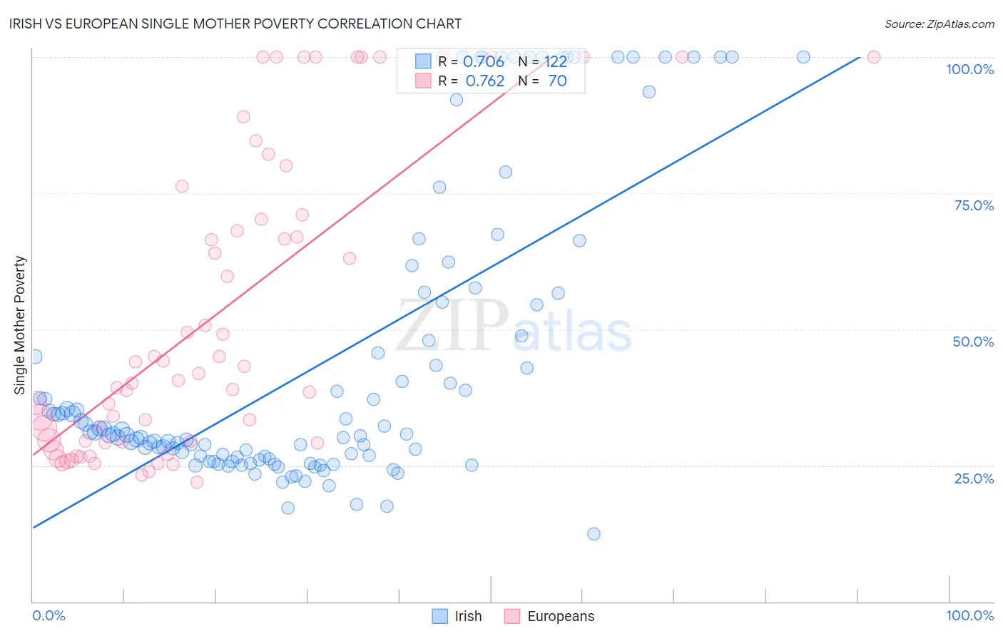 Irish vs European Single Mother Poverty