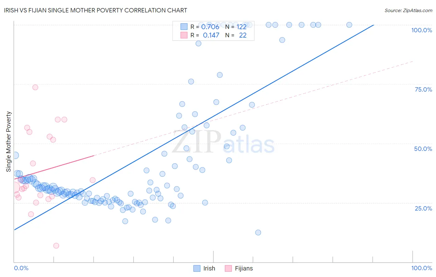 Irish vs Fijian Single Mother Poverty