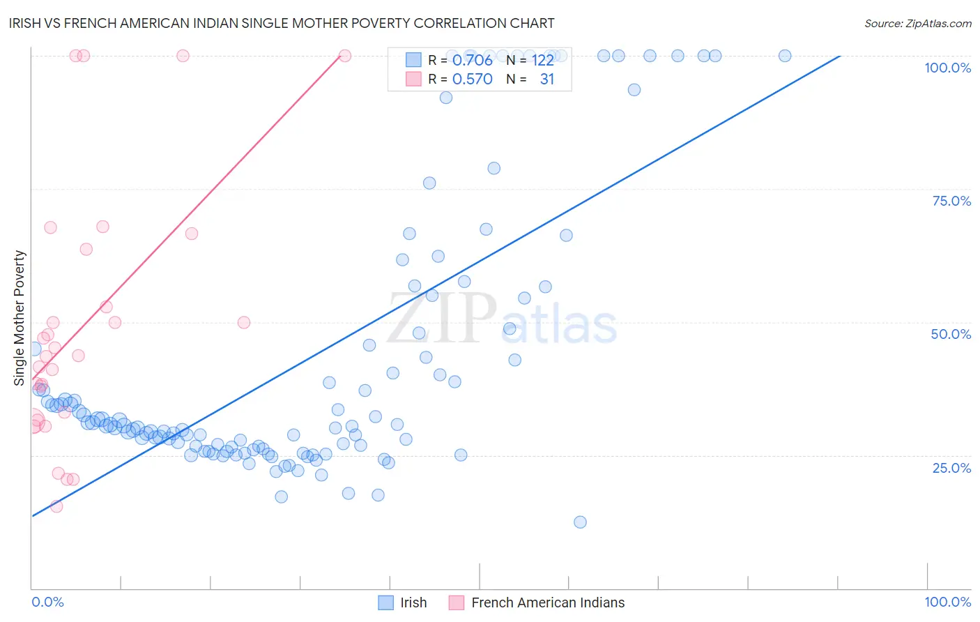 Irish vs French American Indian Single Mother Poverty