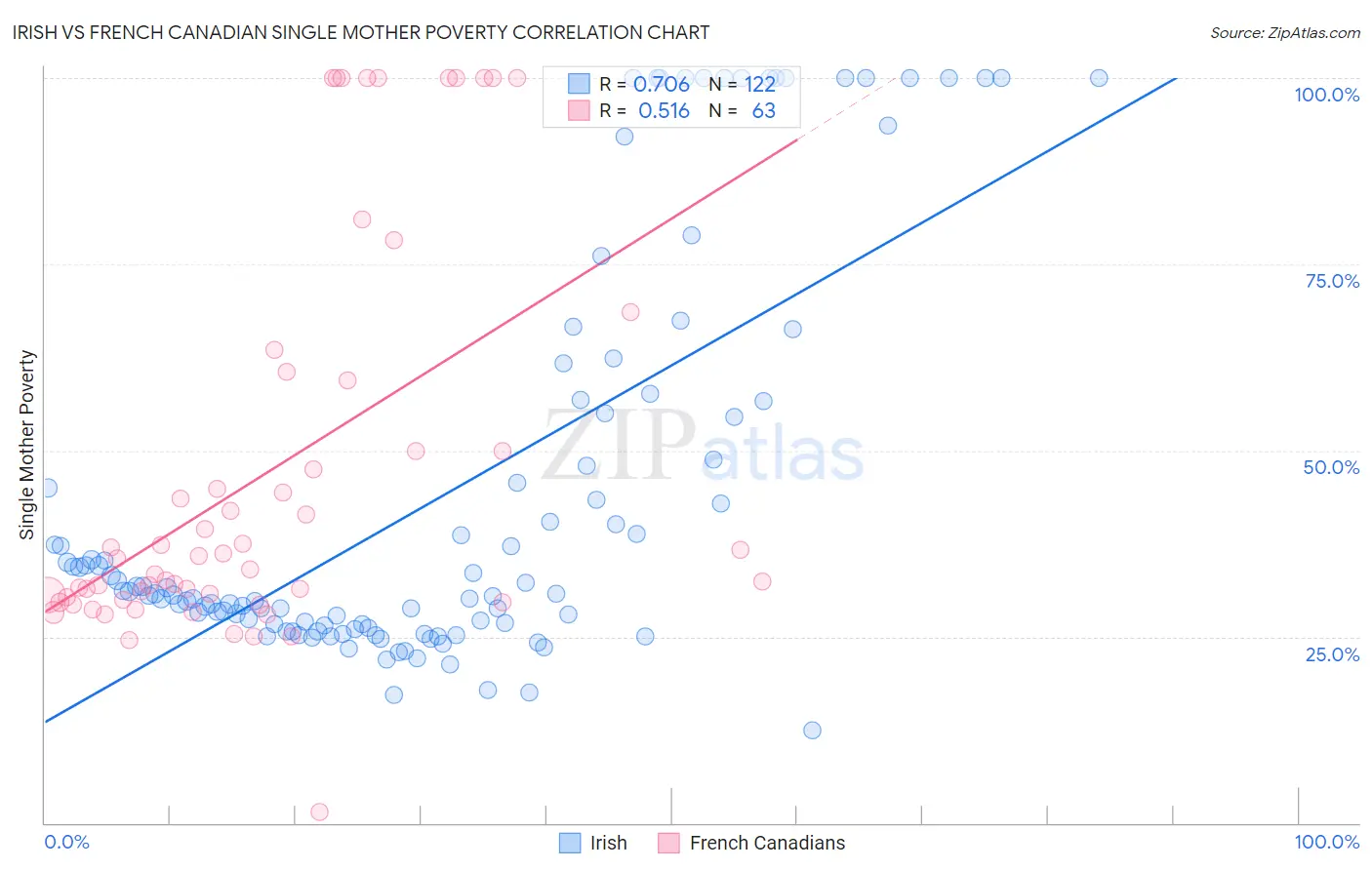 Irish vs French Canadian Single Mother Poverty