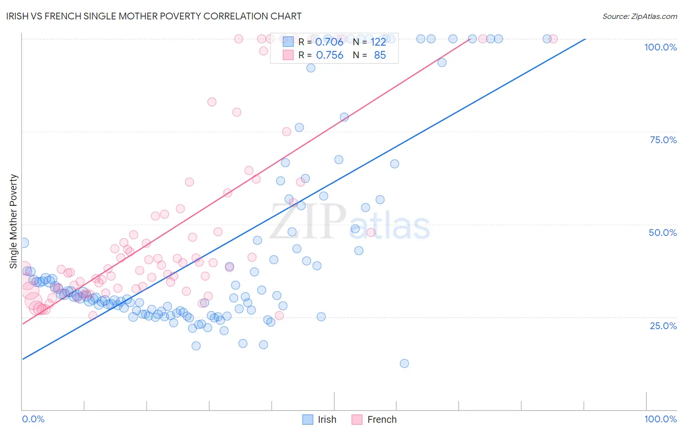 Irish vs French Single Mother Poverty
