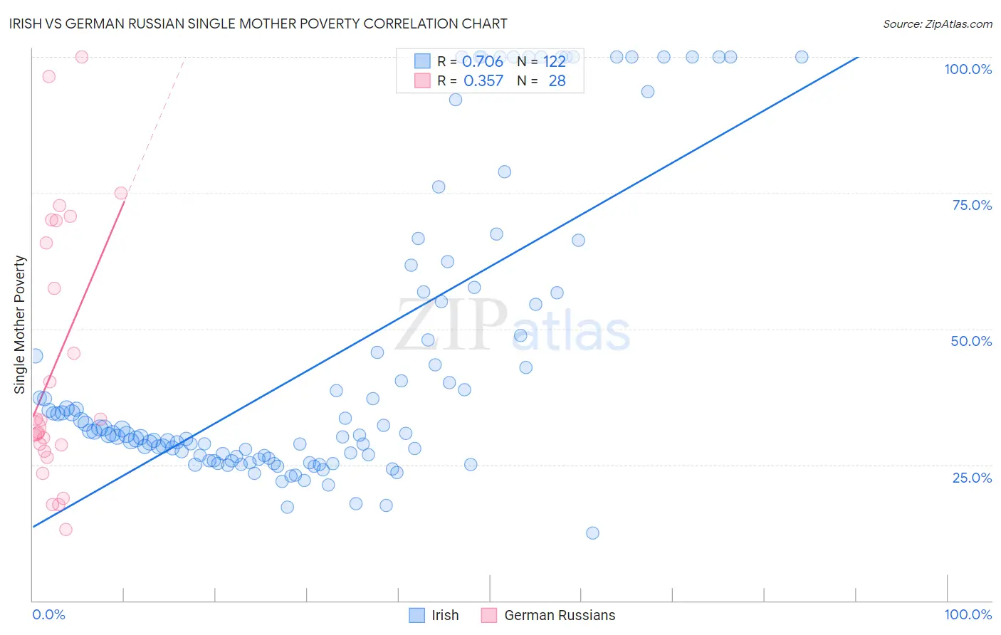 Irish vs German Russian Single Mother Poverty