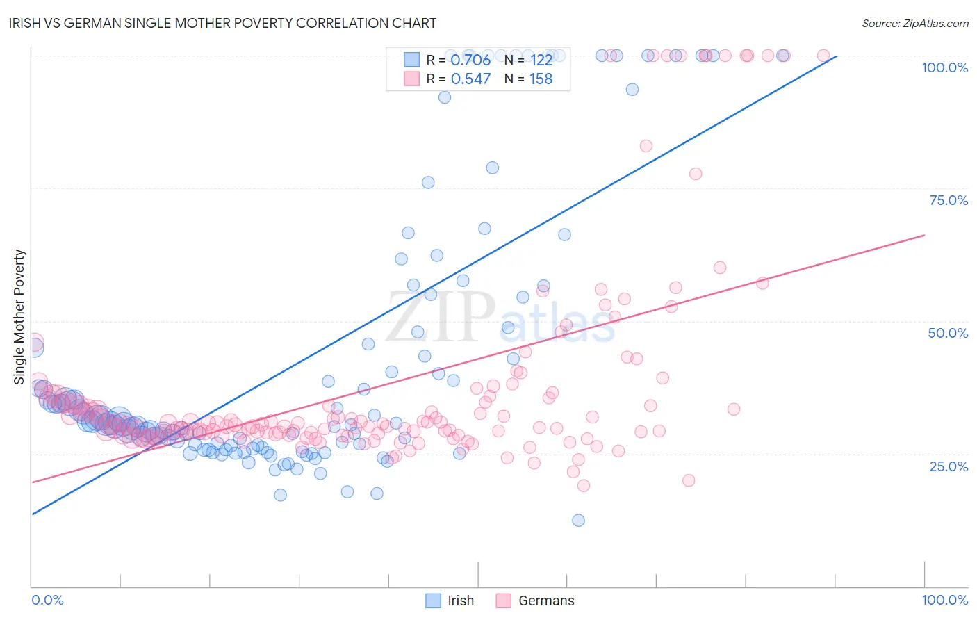Irish vs German Single Mother Poverty