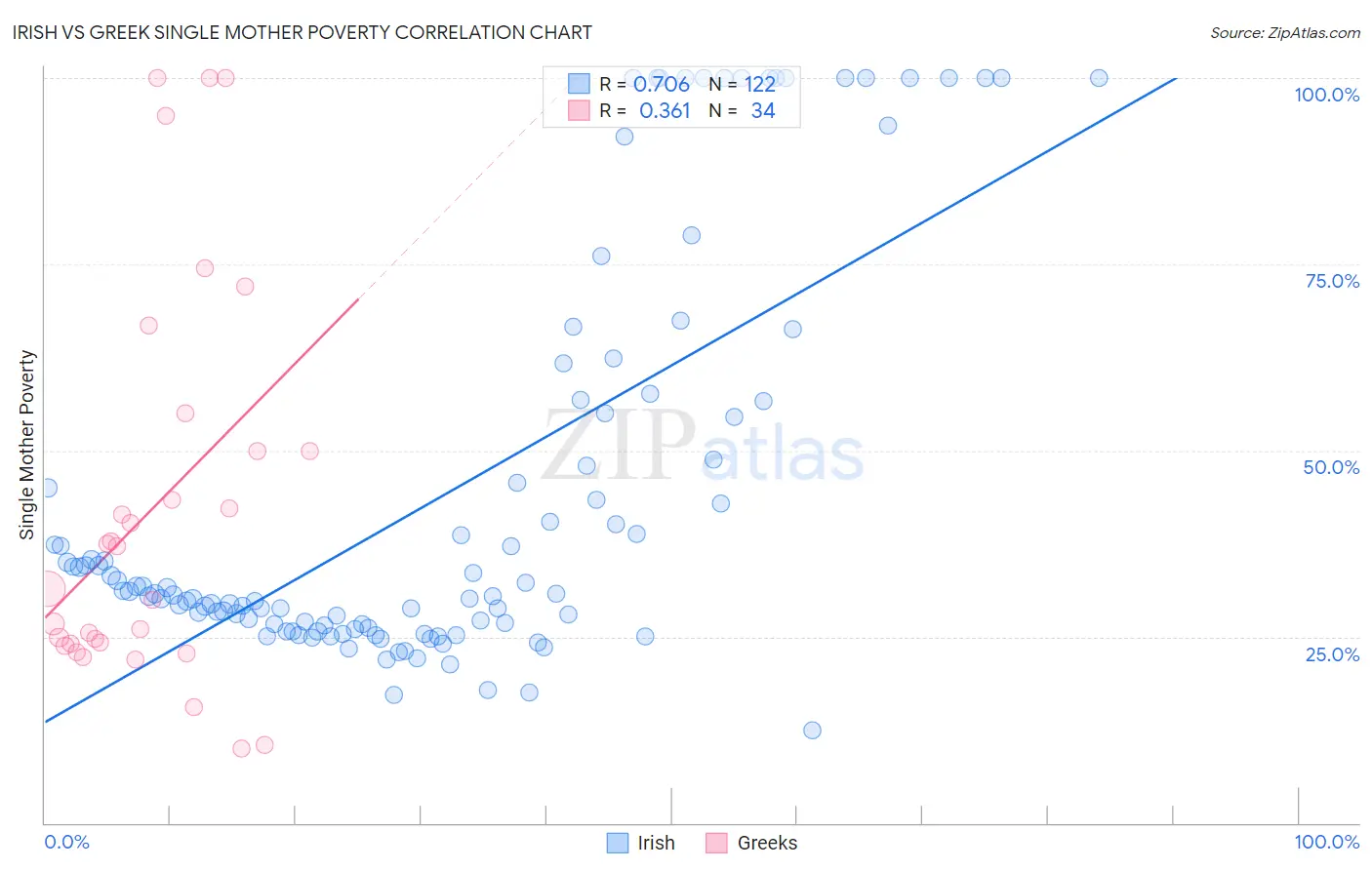 Irish vs Greek Single Mother Poverty