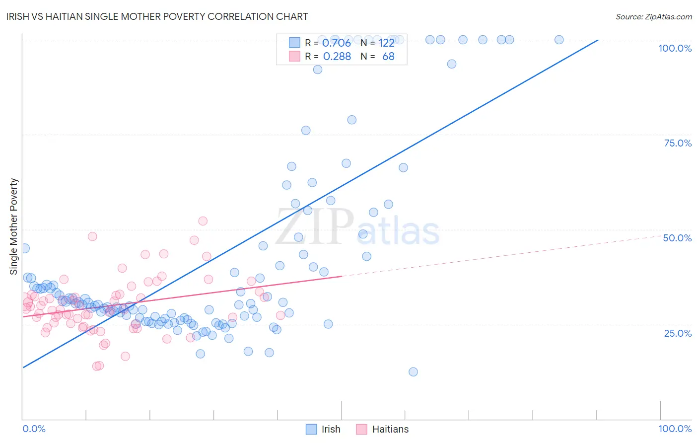 Irish vs Haitian Single Mother Poverty