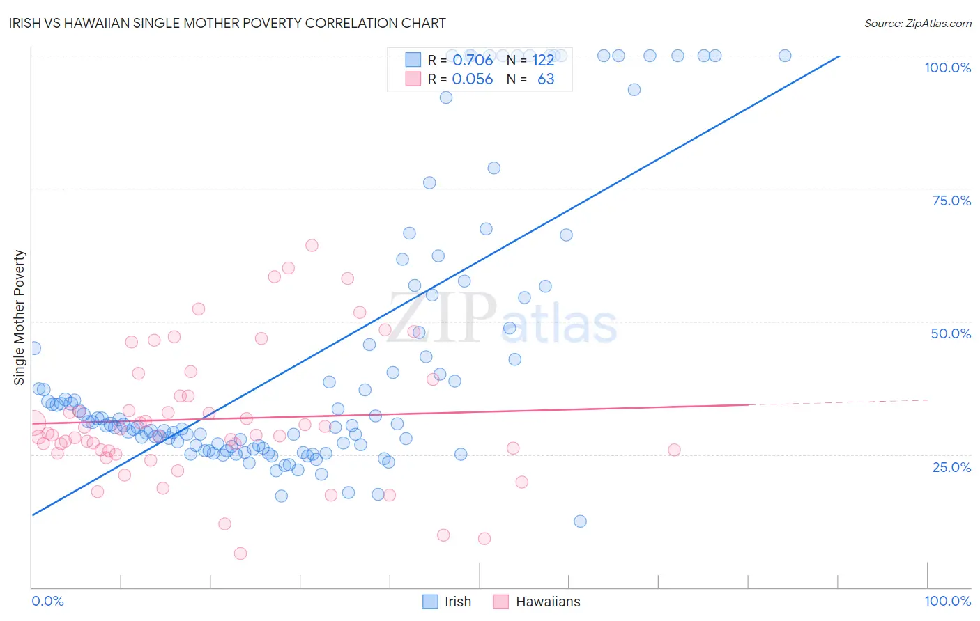 Irish vs Hawaiian Single Mother Poverty