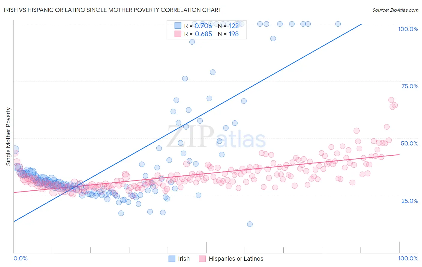 Irish vs Hispanic or Latino Single Mother Poverty