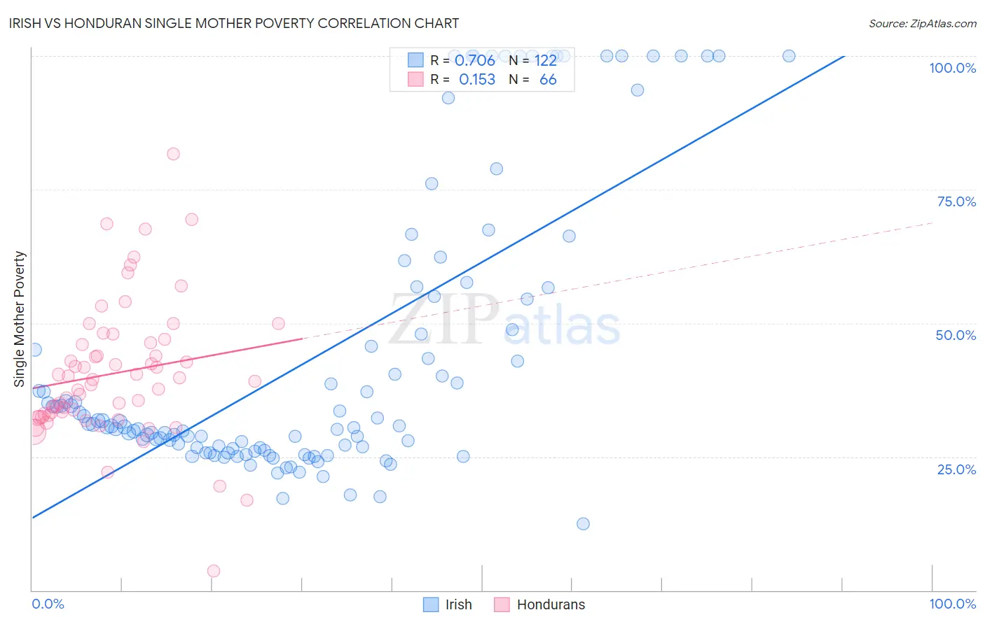 Irish vs Honduran Single Mother Poverty