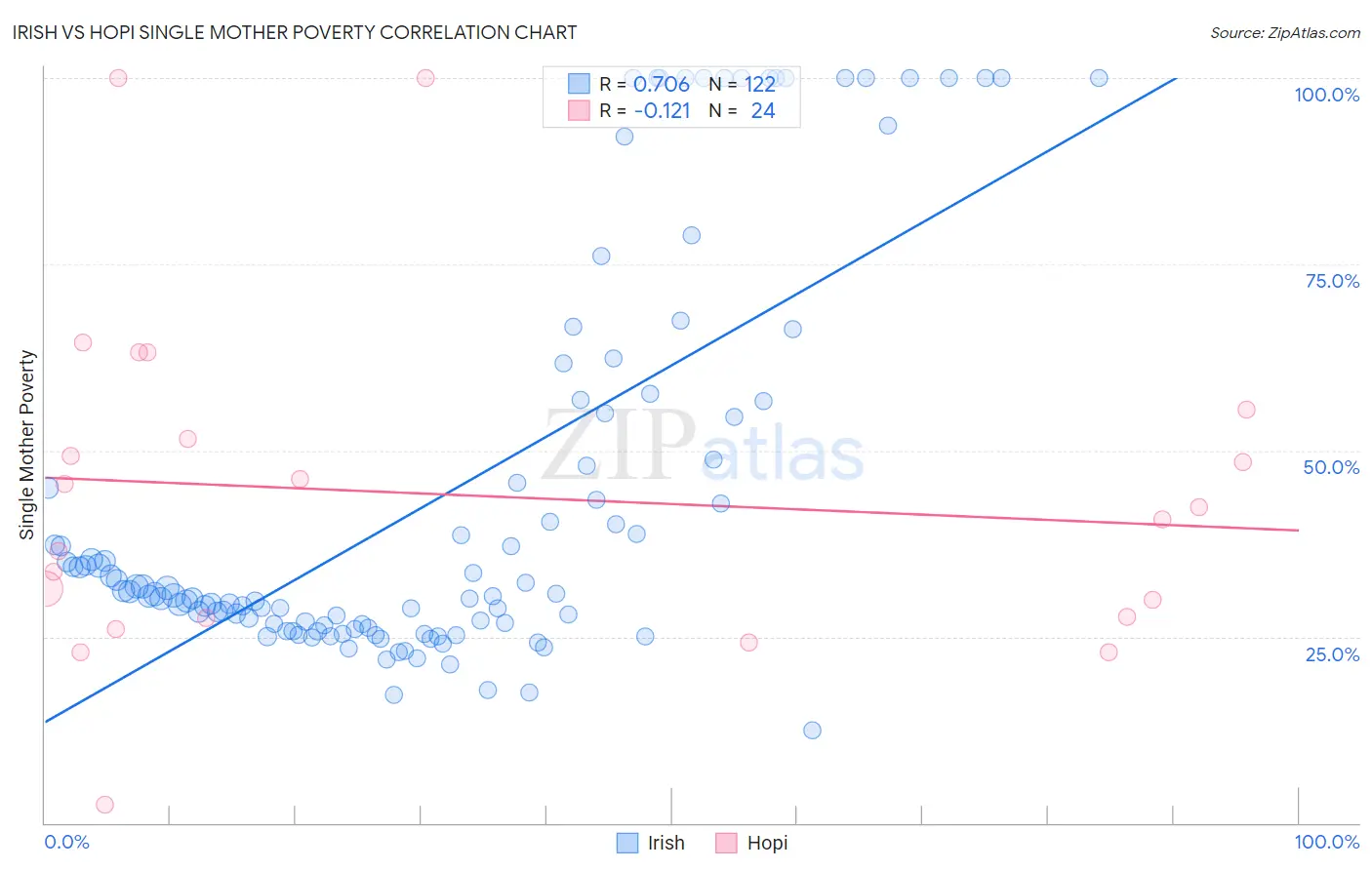 Irish vs Hopi Single Mother Poverty