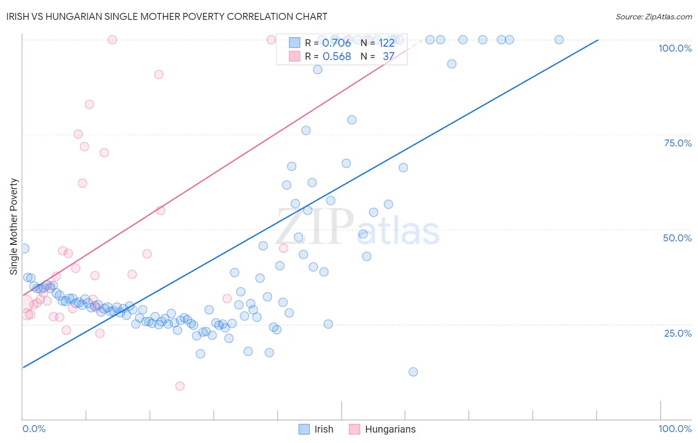 Irish vs Hungarian Single Mother Poverty