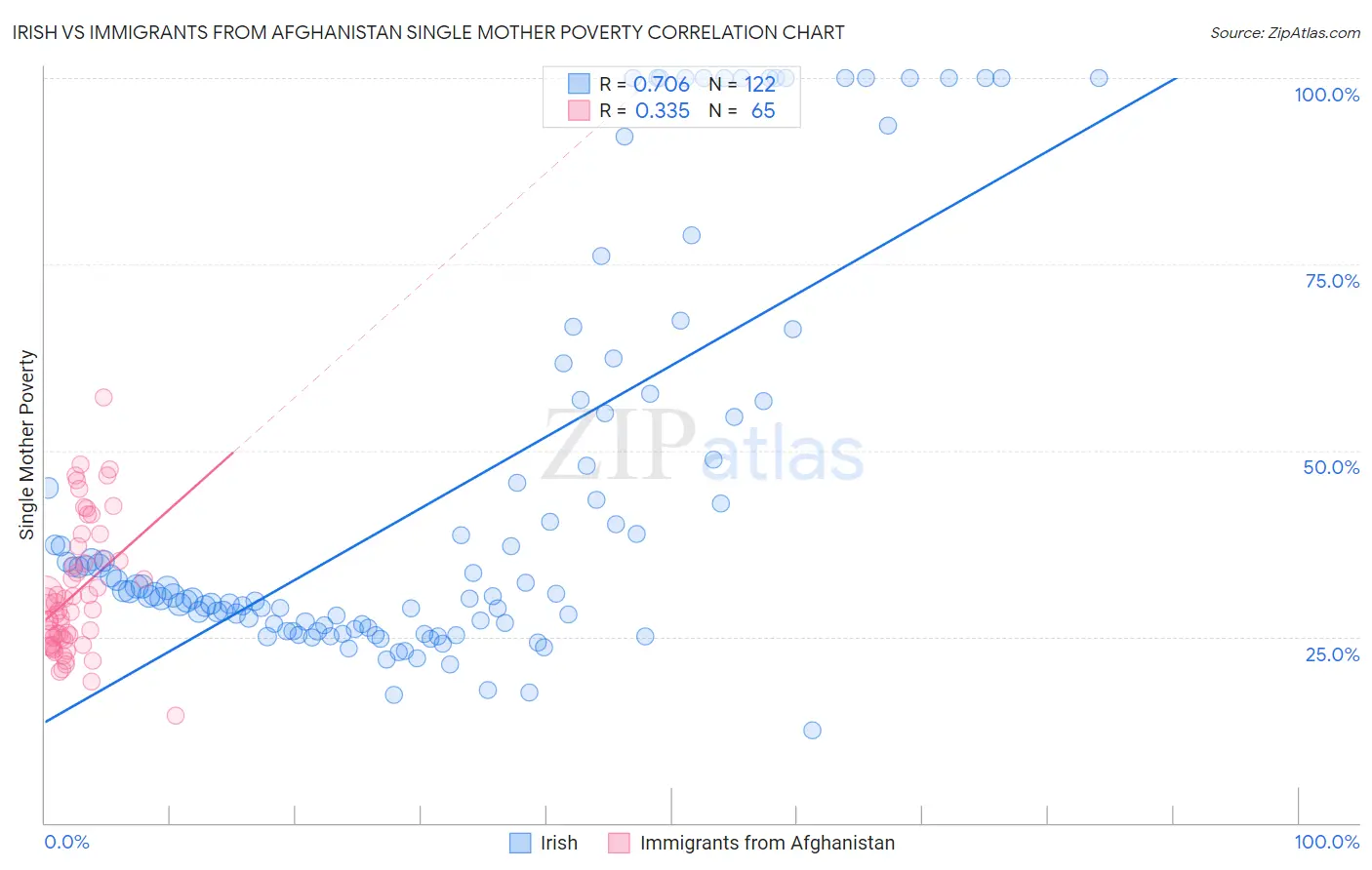 Irish vs Immigrants from Afghanistan Single Mother Poverty