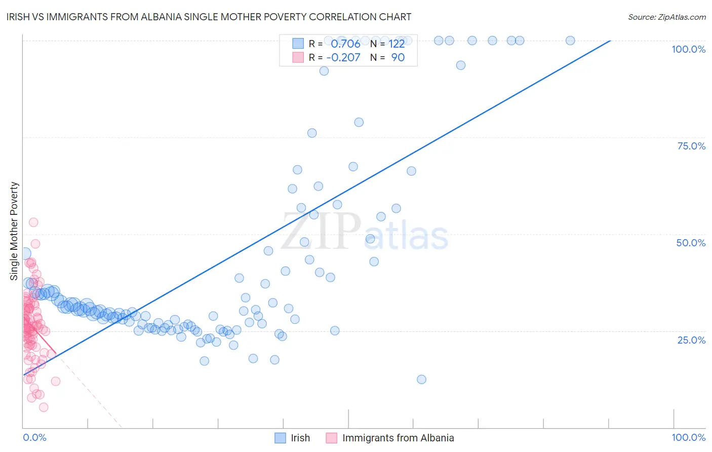 Irish vs Immigrants from Albania Single Mother Poverty