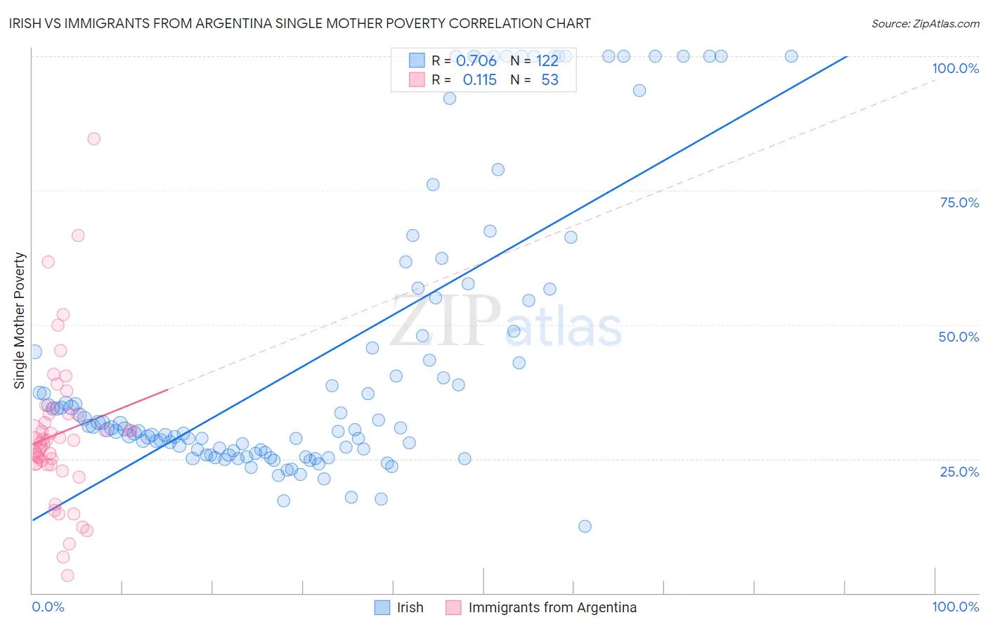 Irish vs Immigrants from Argentina Single Mother Poverty
