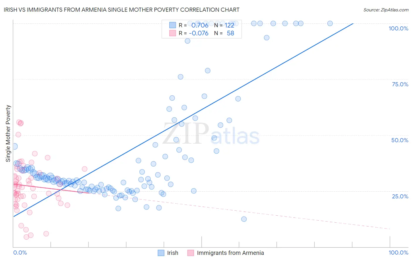 Irish vs Immigrants from Armenia Single Mother Poverty