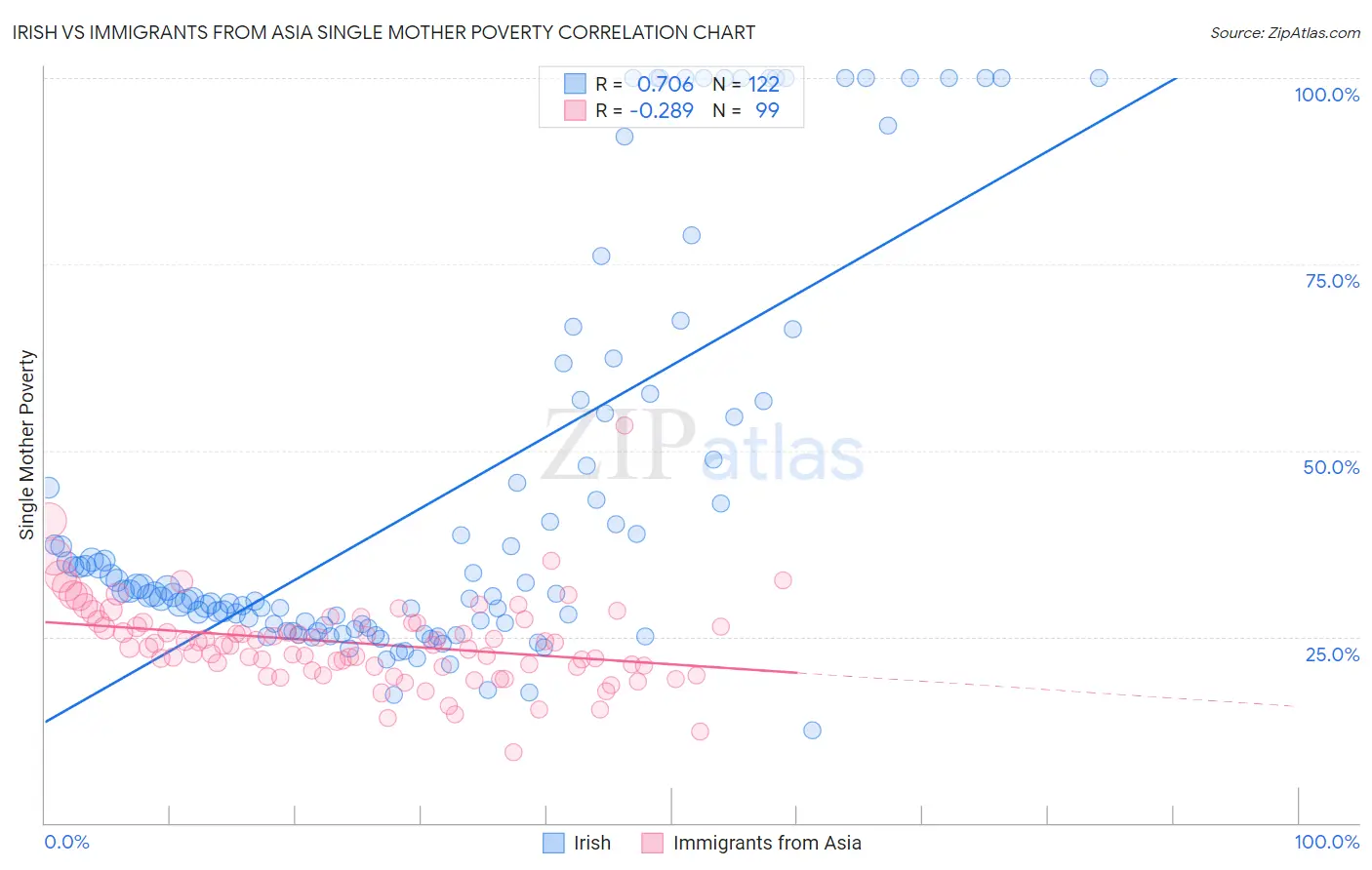 Irish vs Immigrants from Asia Single Mother Poverty