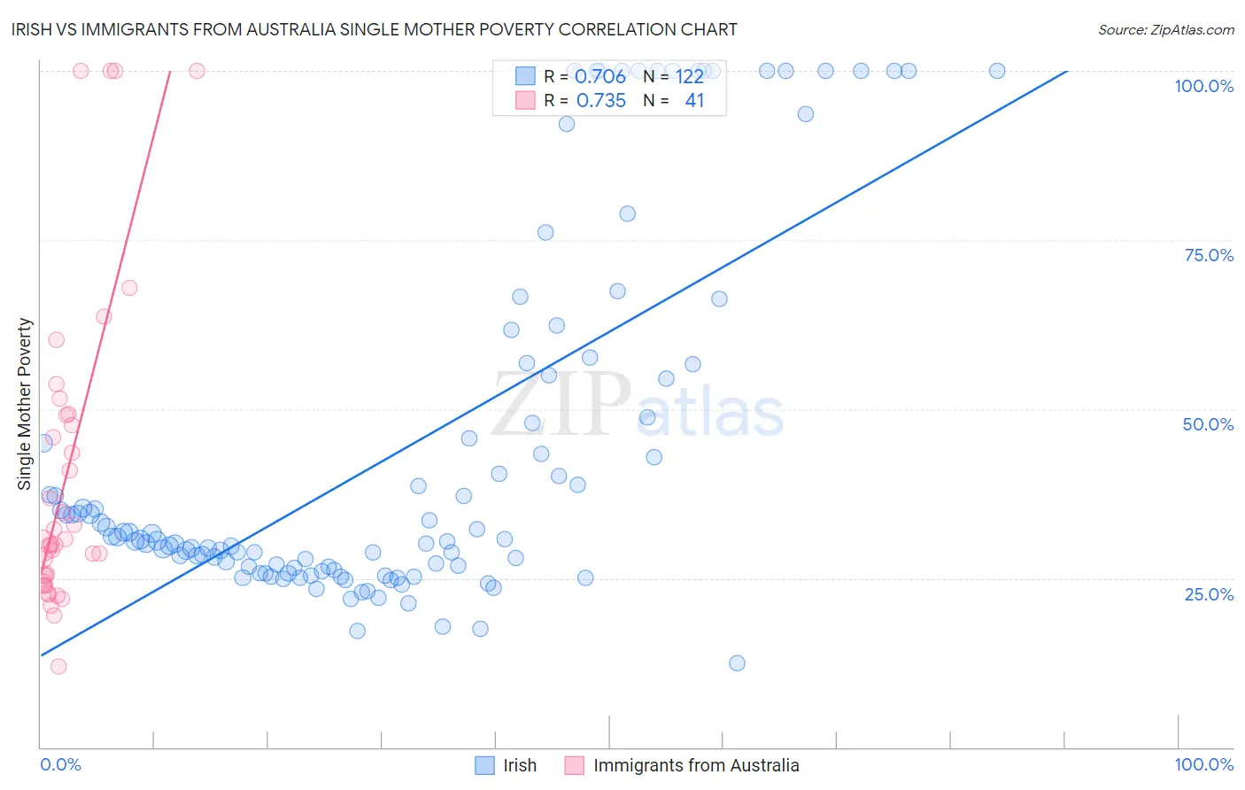 Irish vs Immigrants from Australia Single Mother Poverty