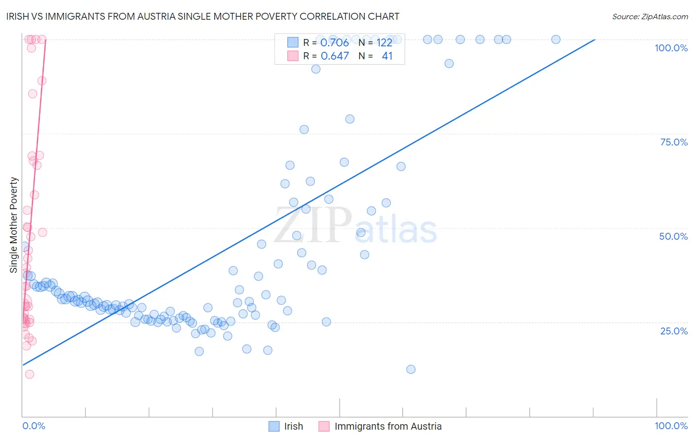 Irish vs Immigrants from Austria Single Mother Poverty