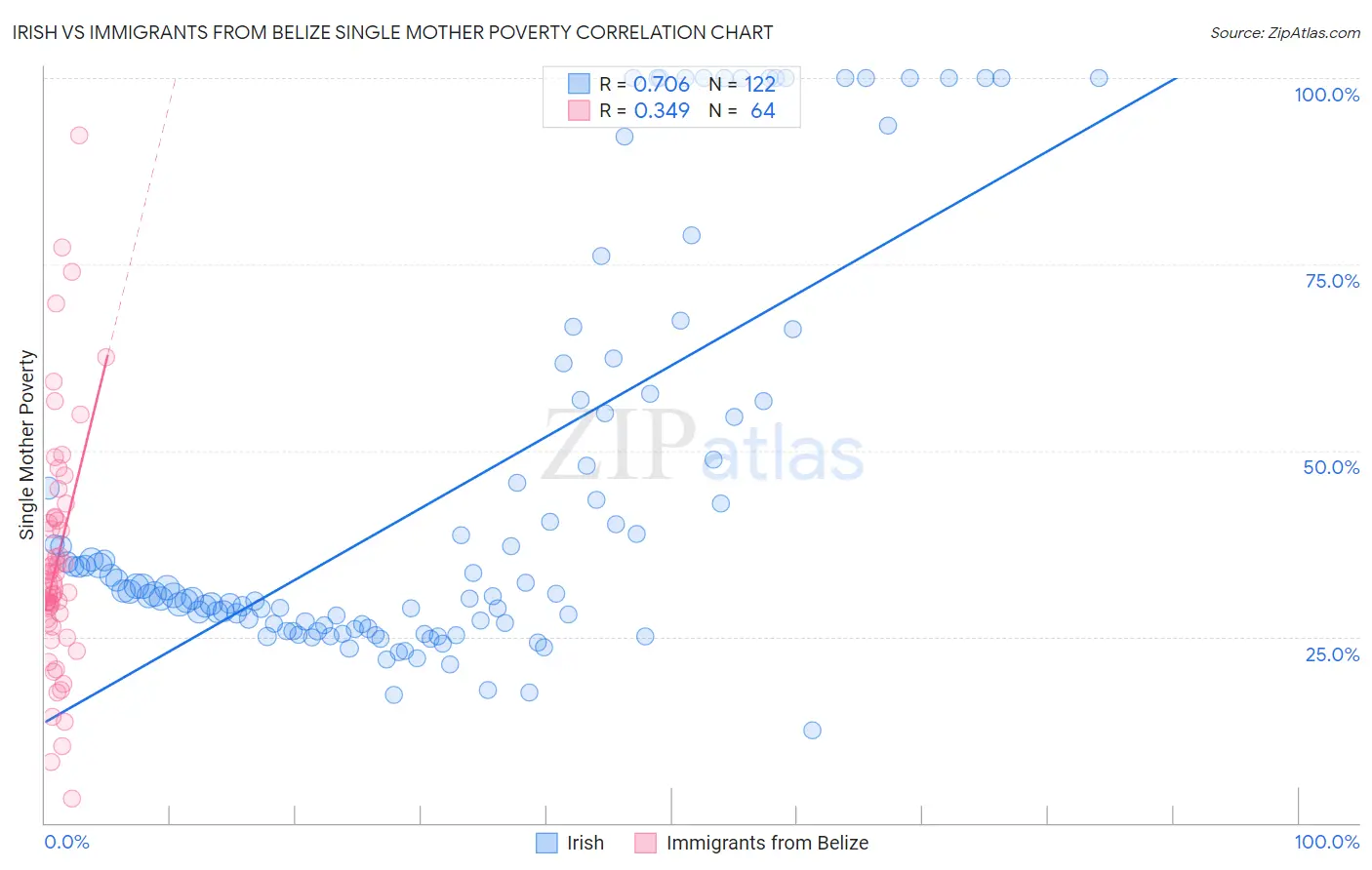 Irish vs Immigrants from Belize Single Mother Poverty