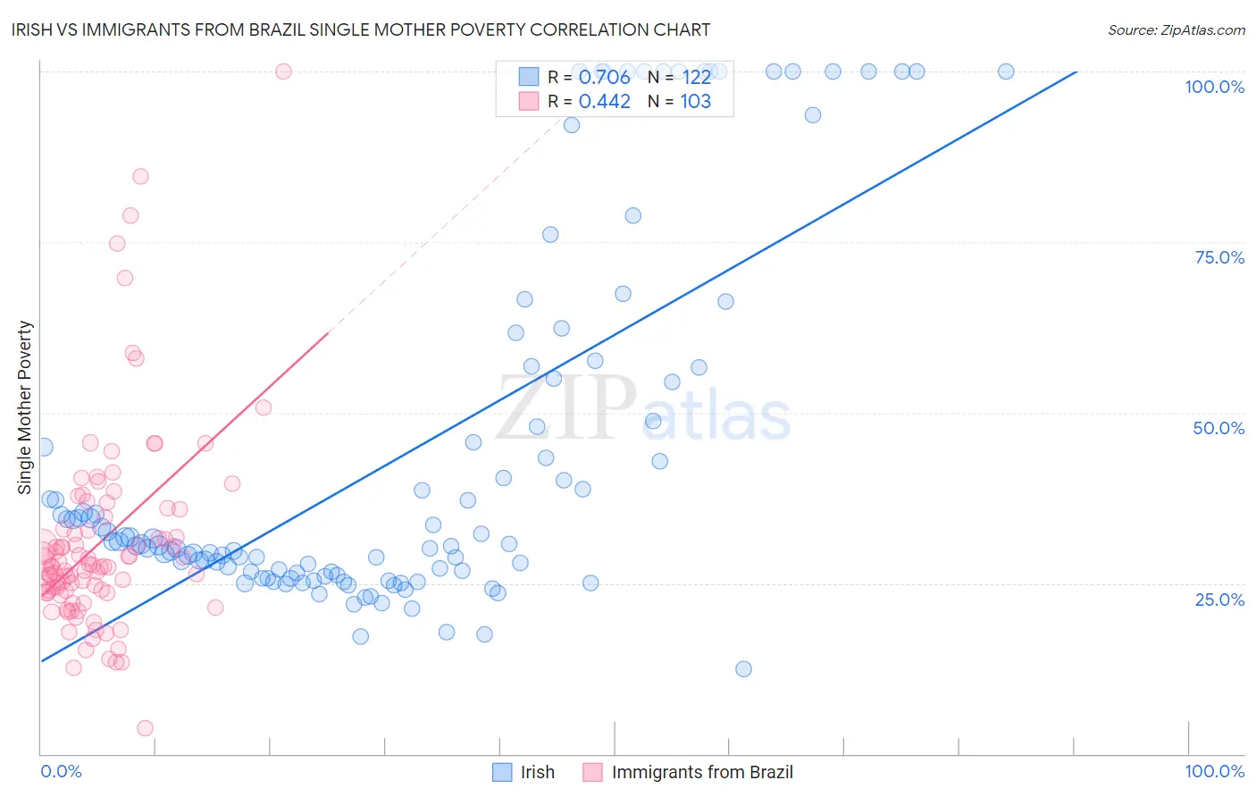Irish vs Immigrants from Brazil Single Mother Poverty