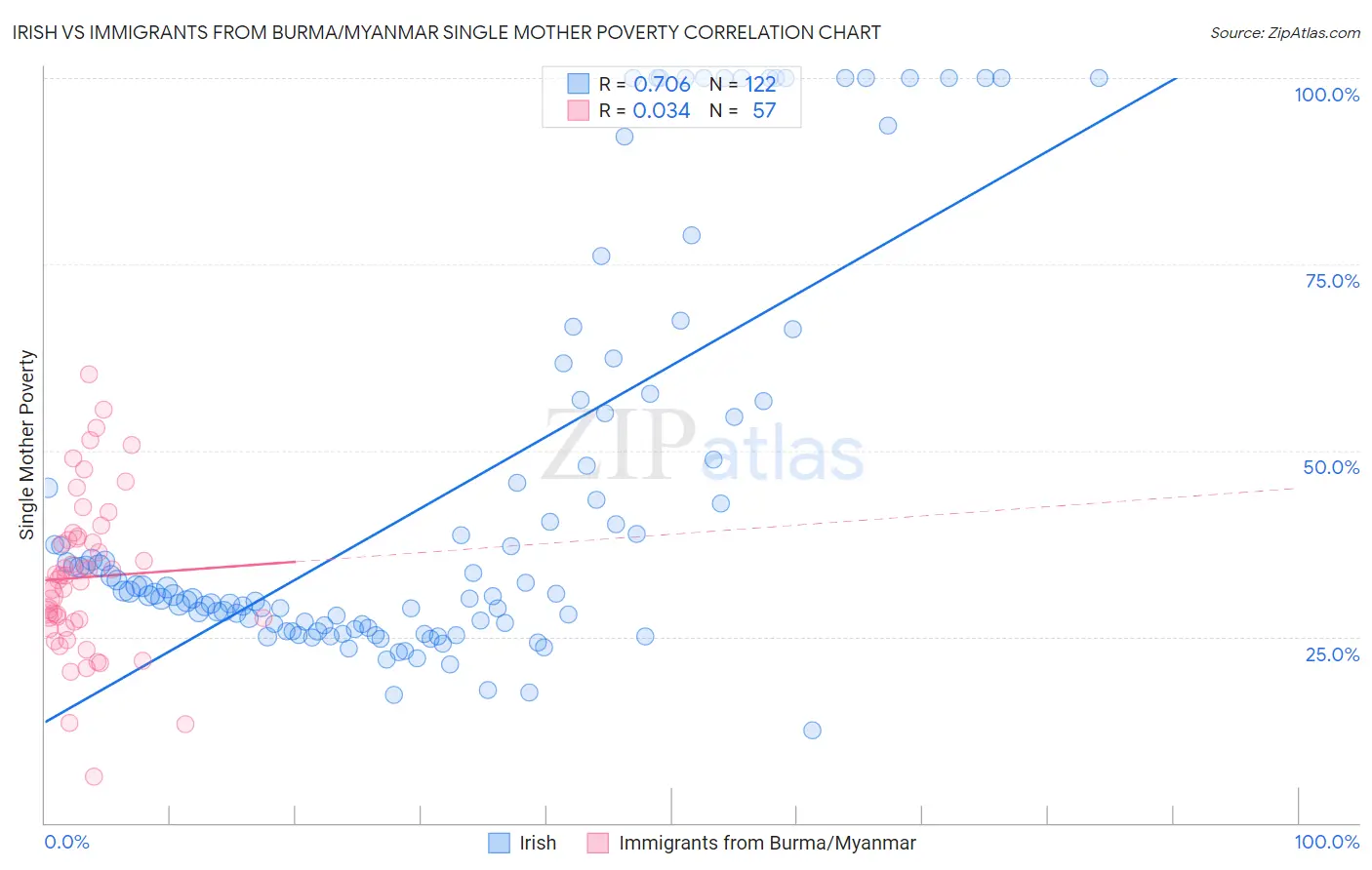 Irish vs Immigrants from Burma/Myanmar Single Mother Poverty