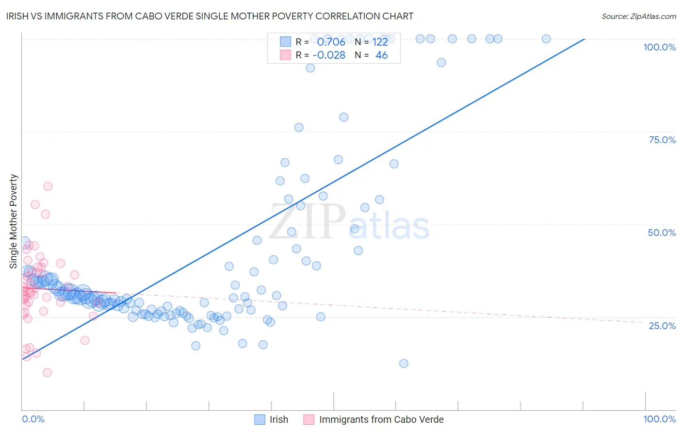 Irish vs Immigrants from Cabo Verde Single Mother Poverty