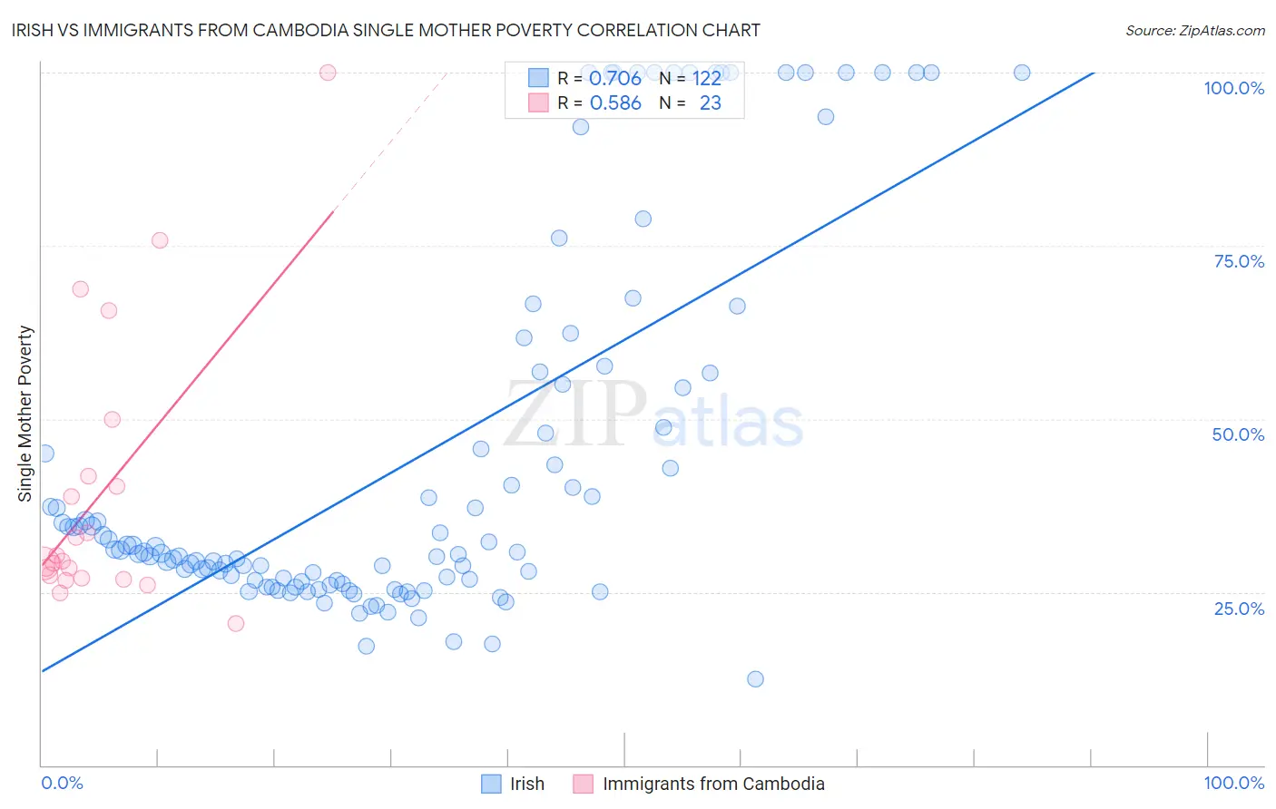 Irish vs Immigrants from Cambodia Single Mother Poverty