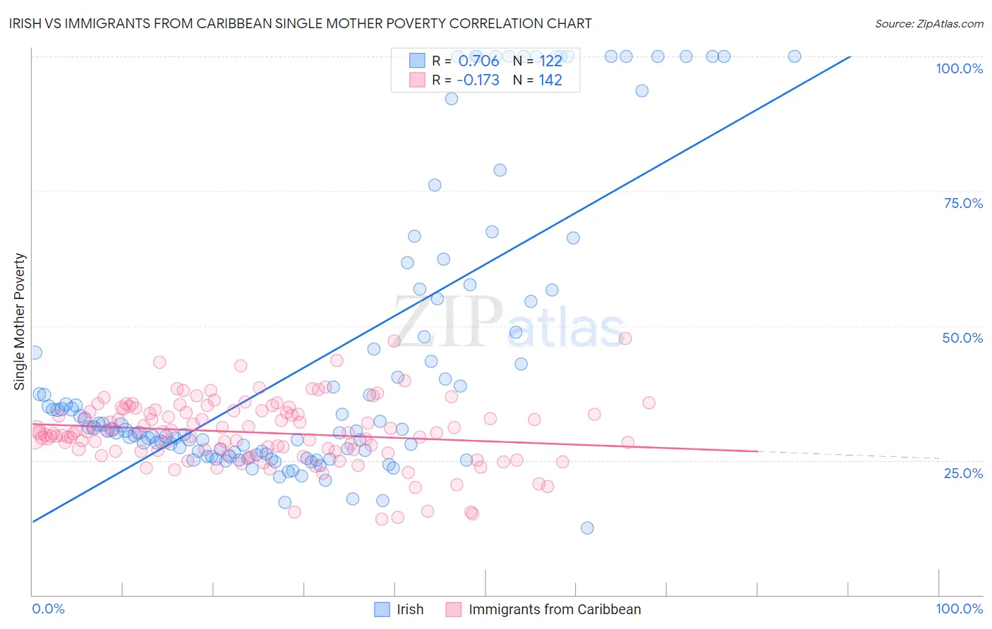 Irish vs Immigrants from Caribbean Single Mother Poverty