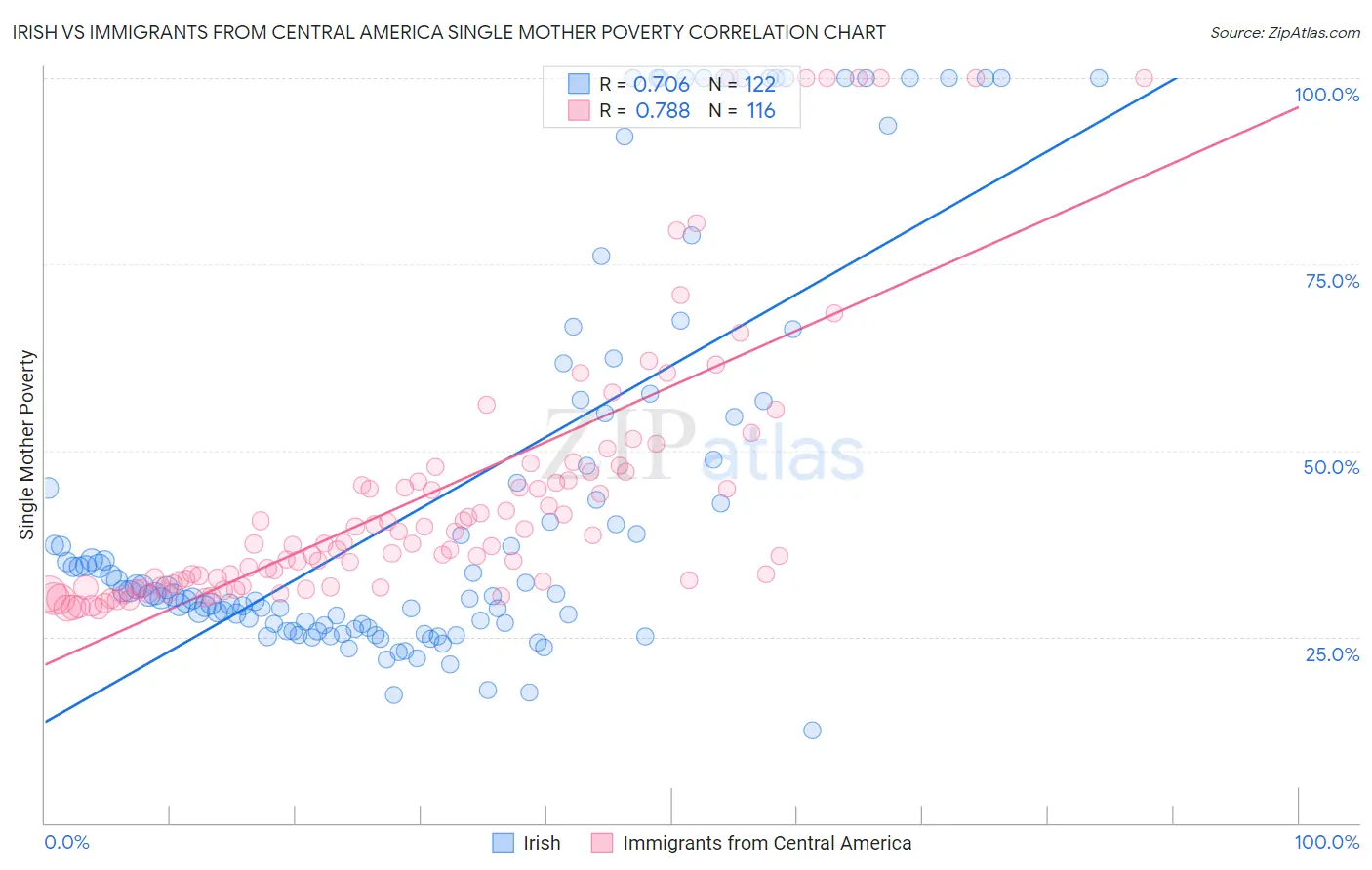 Irish vs Immigrants from Central America Single Mother Poverty