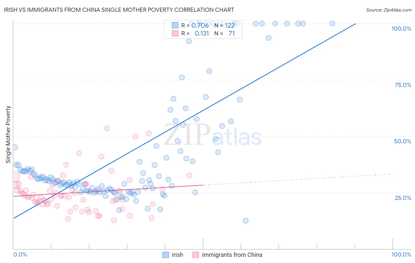 Irish vs Immigrants from China Single Mother Poverty
