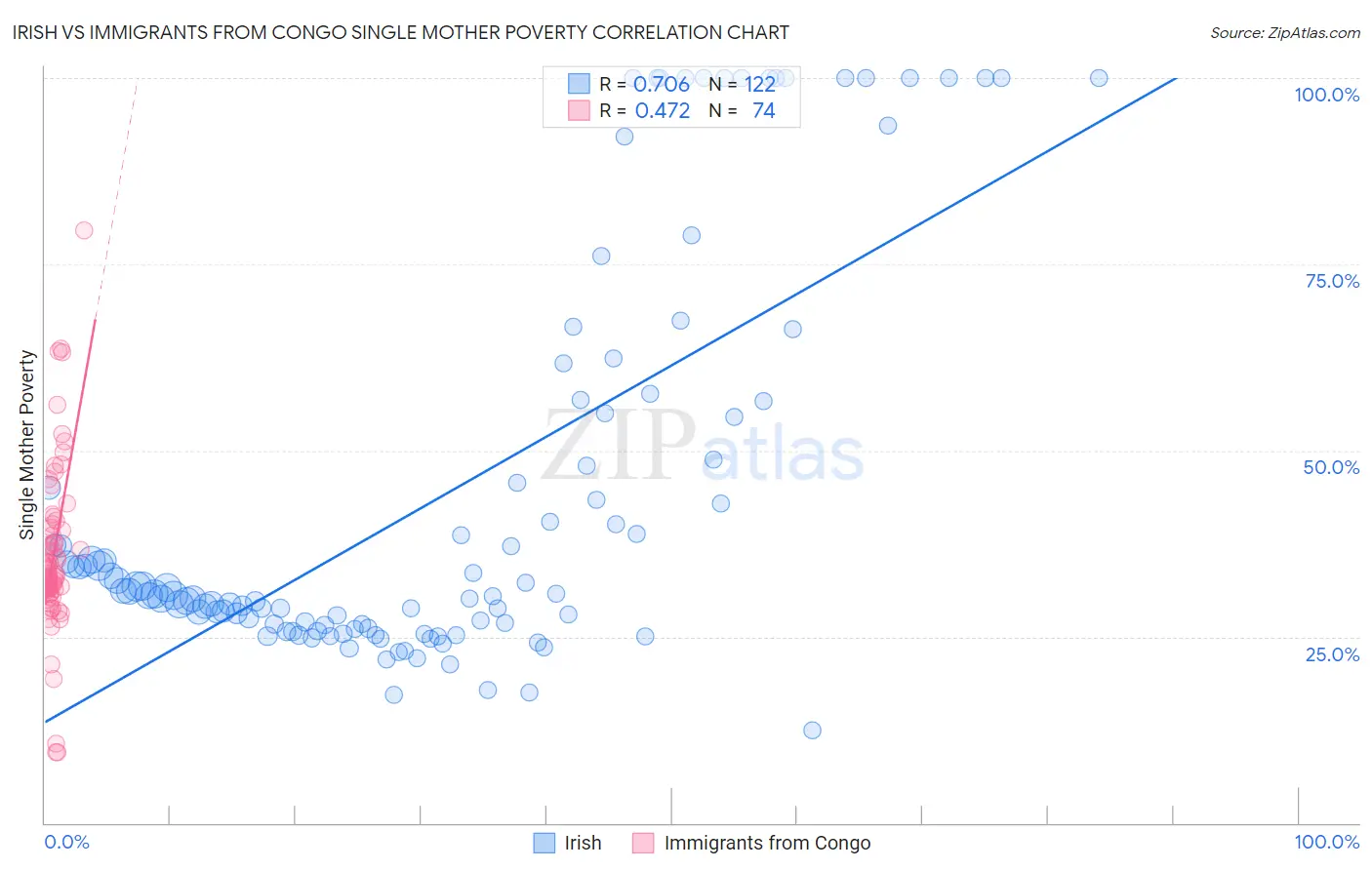 Irish vs Immigrants from Congo Single Mother Poverty