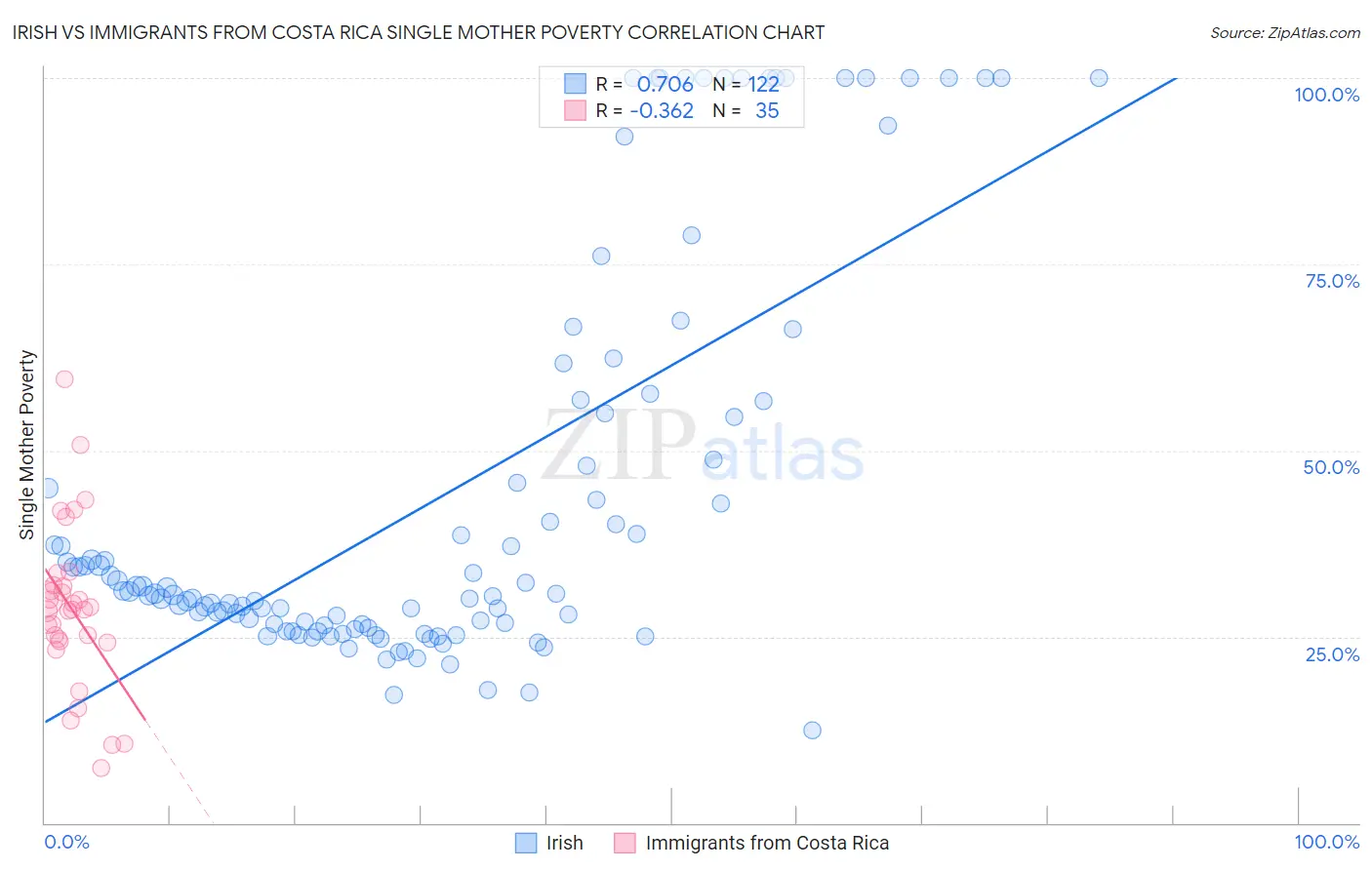 Irish vs Immigrants from Costa Rica Single Mother Poverty