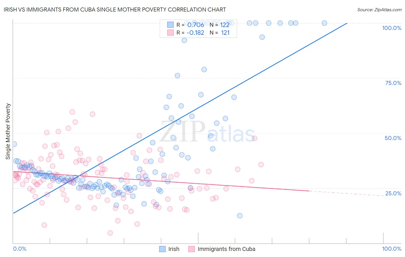 Irish vs Immigrants from Cuba Single Mother Poverty