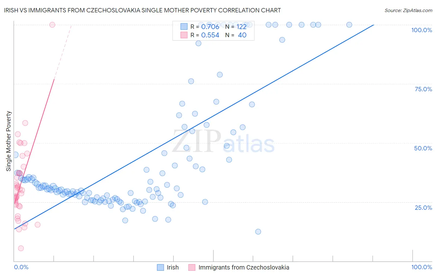 Irish vs Immigrants from Czechoslovakia Single Mother Poverty