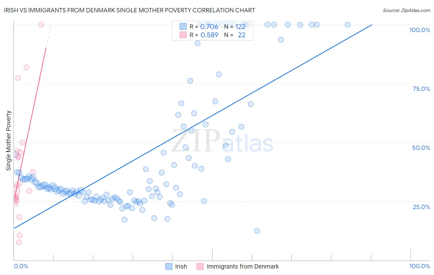 Irish vs Immigrants from Denmark Single Mother Poverty