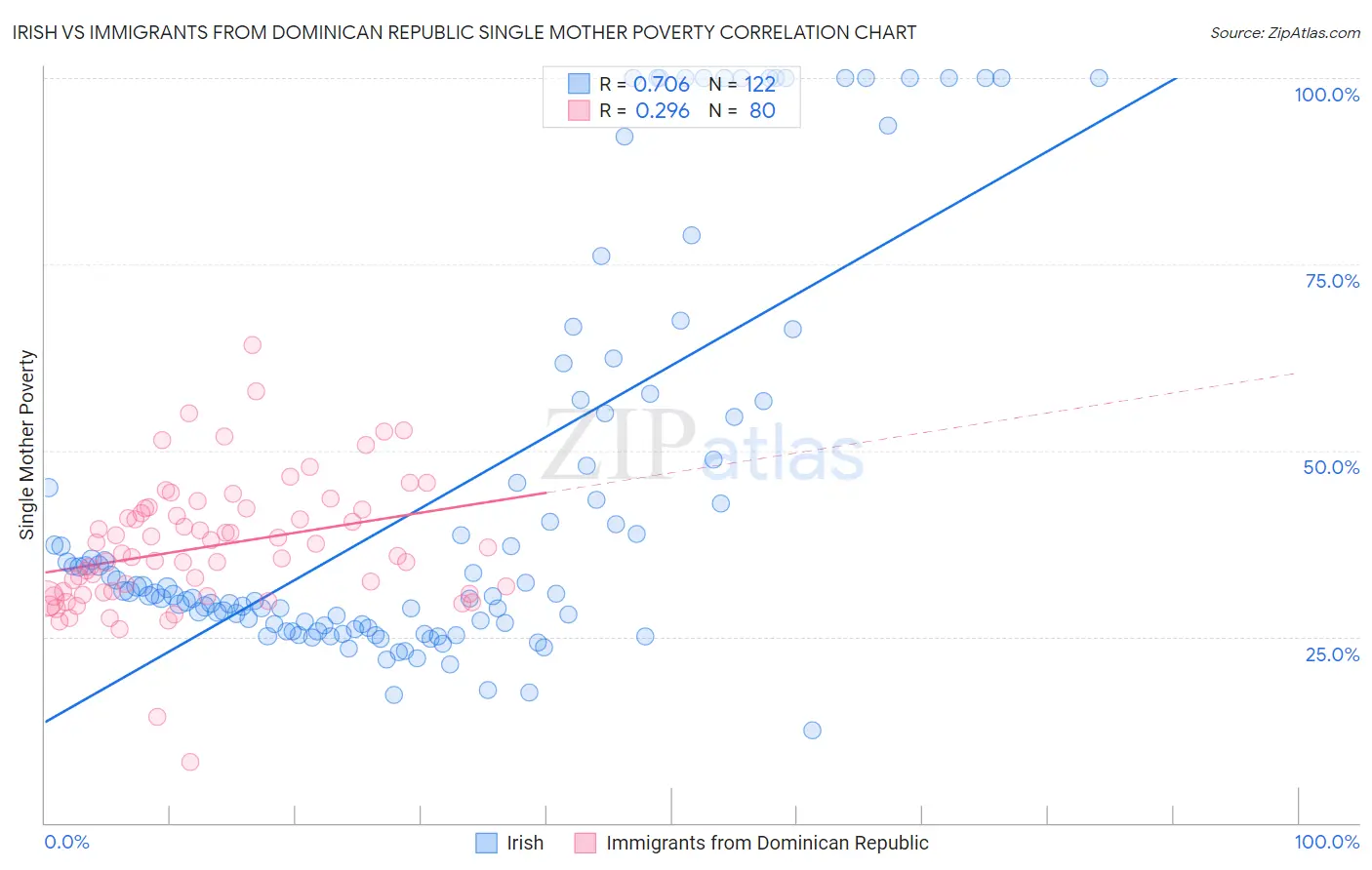 Irish vs Immigrants from Dominican Republic Single Mother Poverty