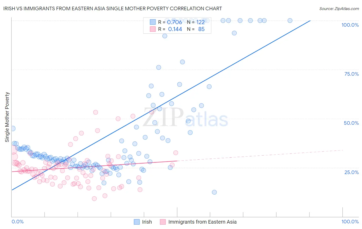 Irish vs Immigrants from Eastern Asia Single Mother Poverty