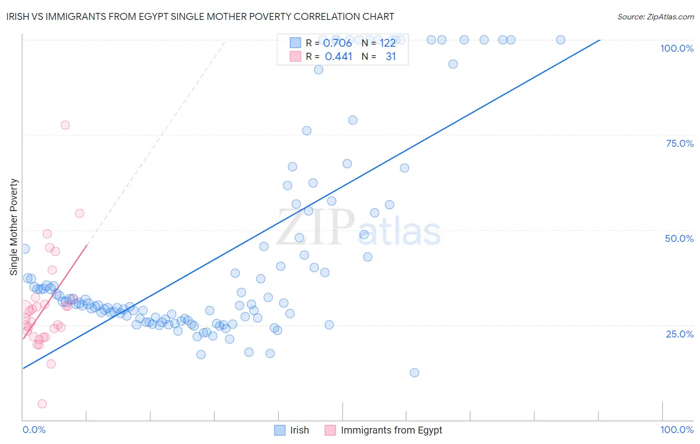 Irish vs Immigrants from Egypt Single Mother Poverty