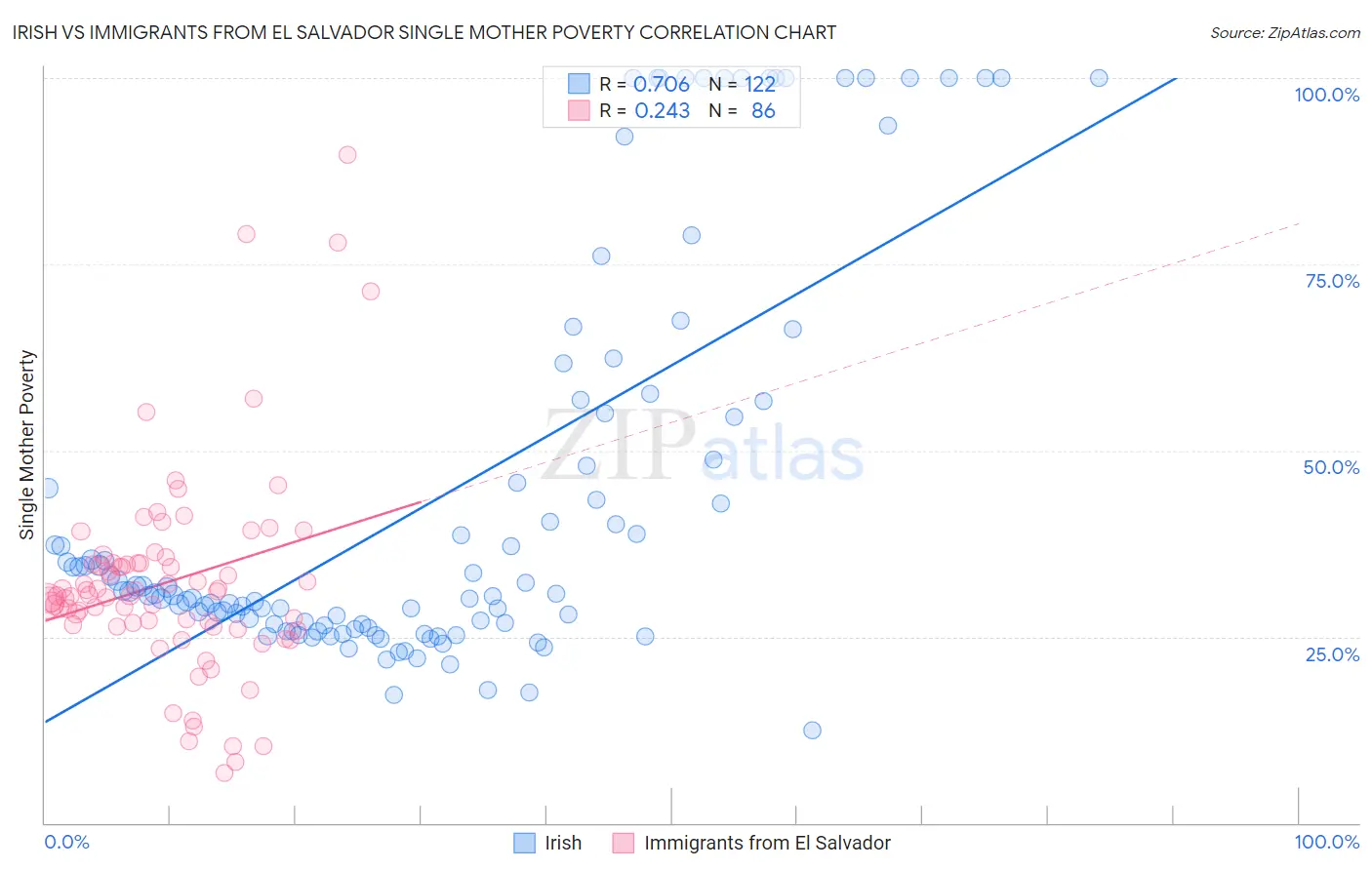 Irish vs Immigrants from El Salvador Single Mother Poverty