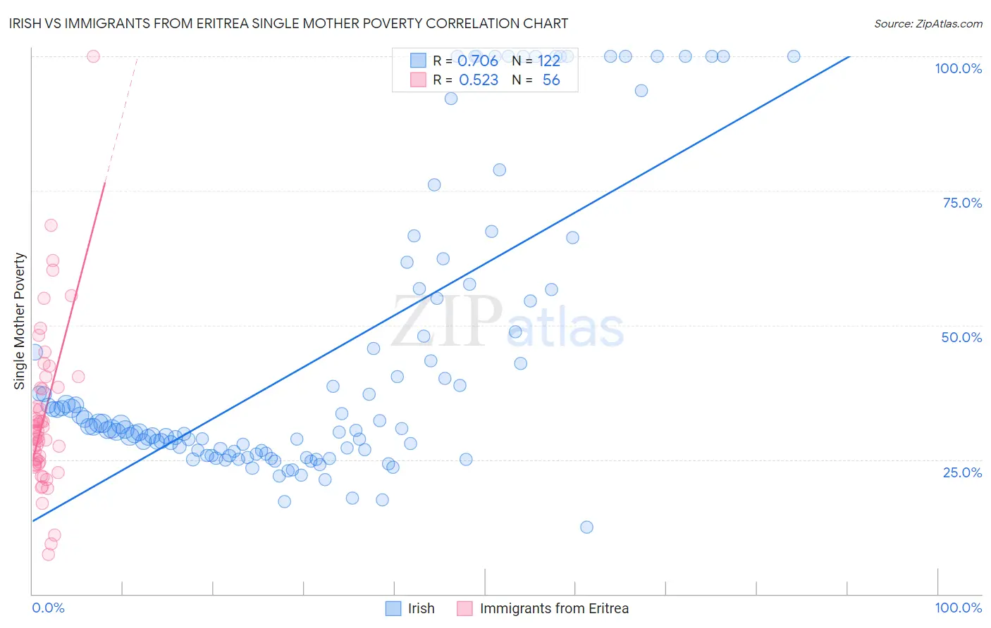 Irish vs Immigrants from Eritrea Single Mother Poverty