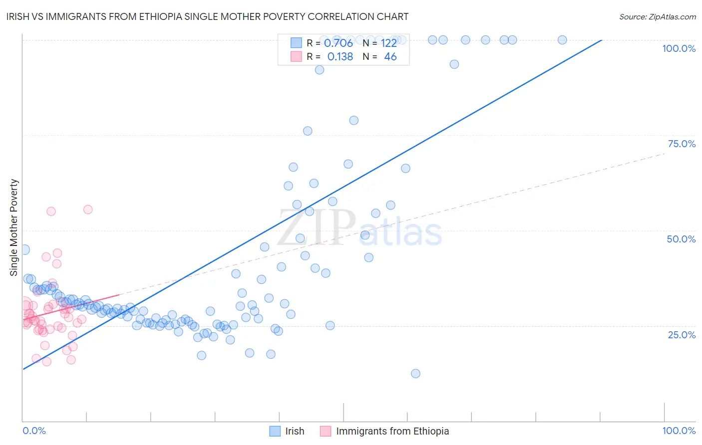 Irish vs Immigrants from Ethiopia Single Mother Poverty