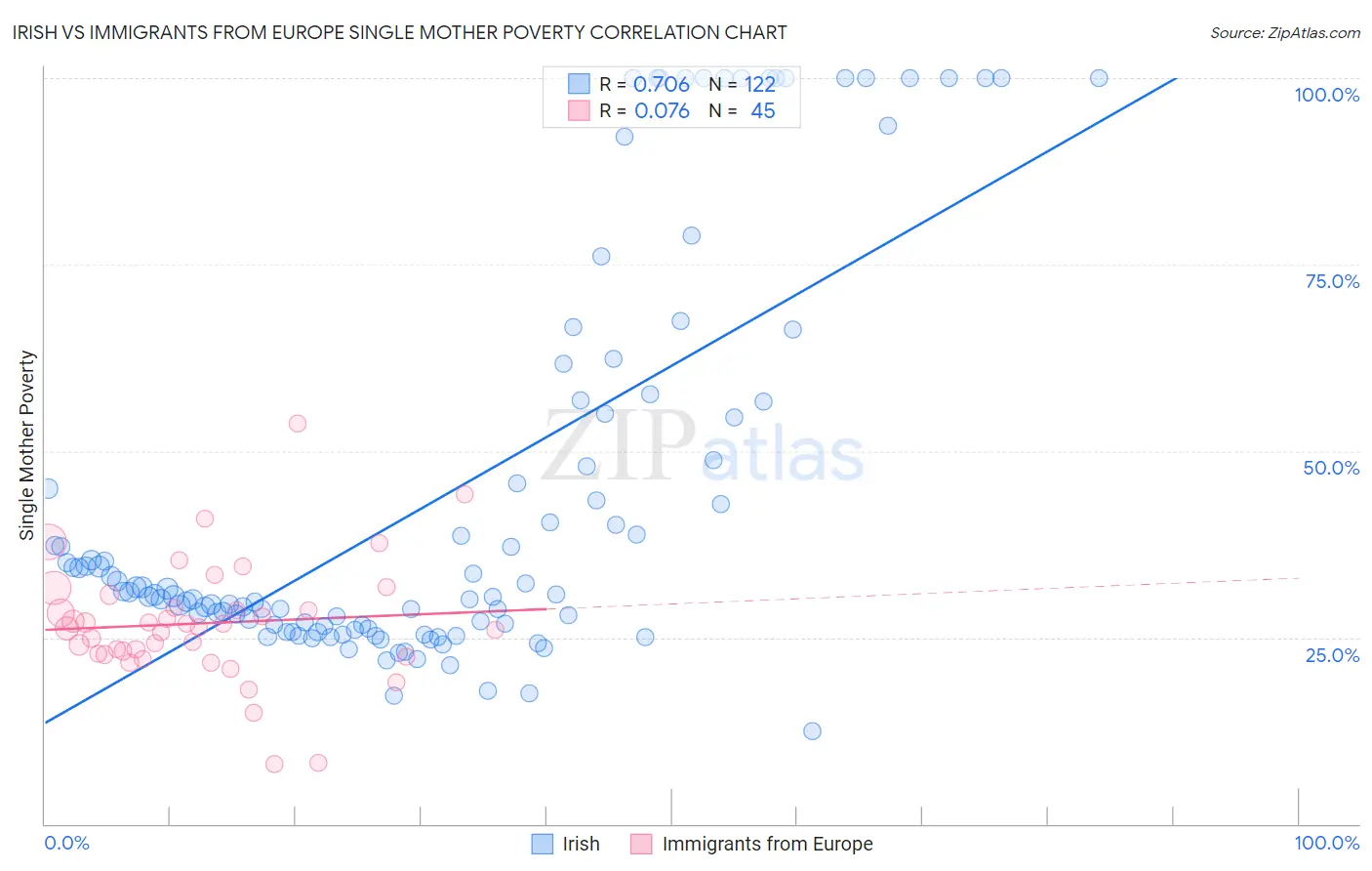 Irish vs Immigrants from Europe Single Mother Poverty