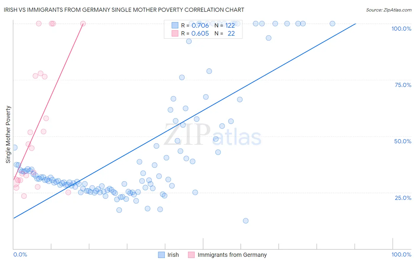 Irish vs Immigrants from Germany Single Mother Poverty