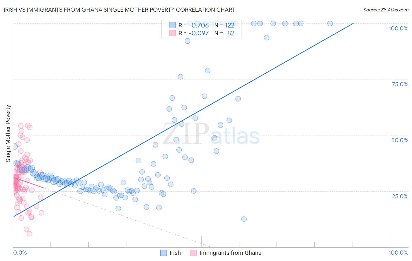 Irish vs Immigrants from Ghana Single Mother Poverty