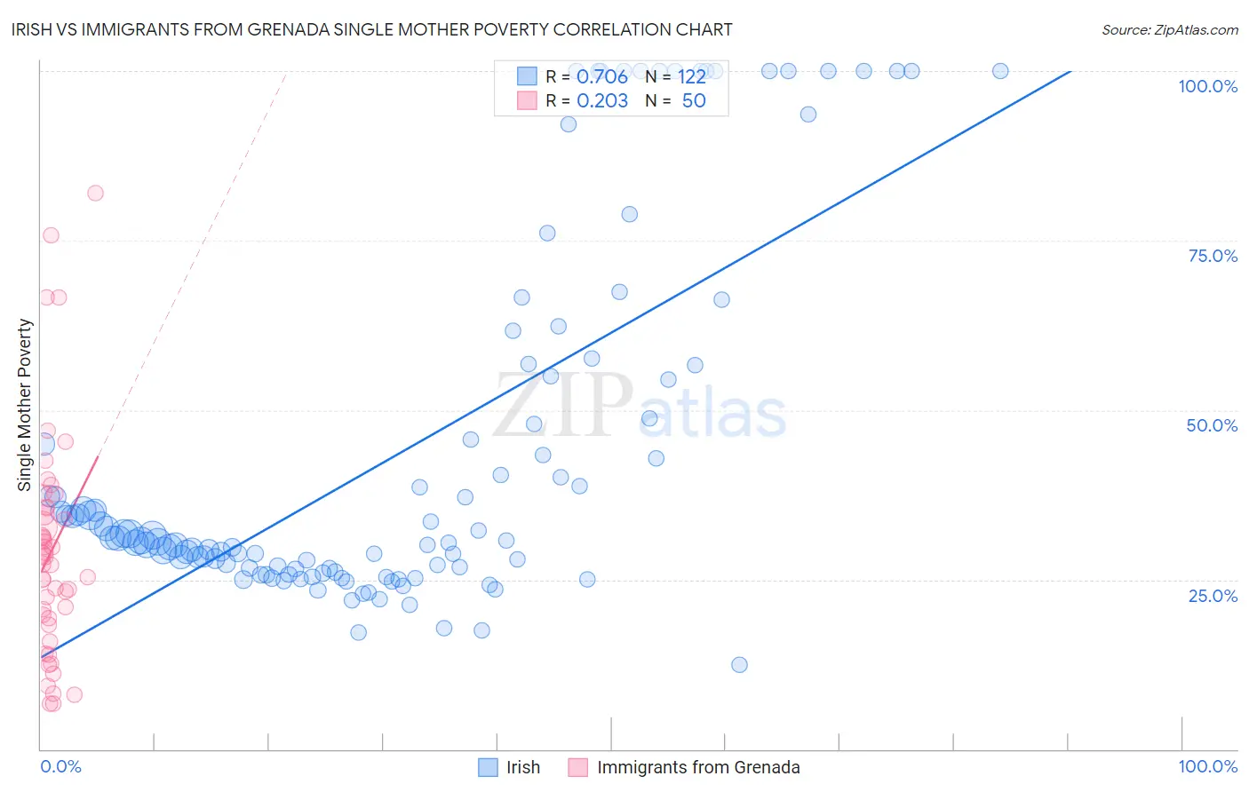 Irish vs Immigrants from Grenada Single Mother Poverty