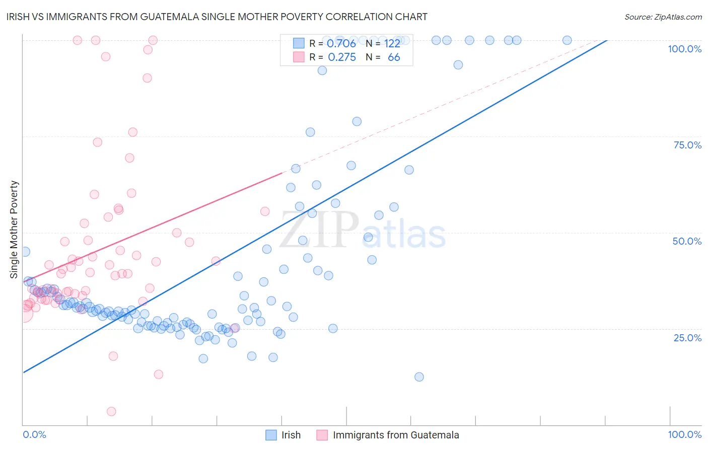 Irish vs Immigrants from Guatemala Single Mother Poverty